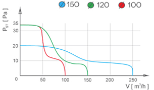 DOMESTIC WALL FAN WITH GRAVITY SHUTTER pRestige Performance curve