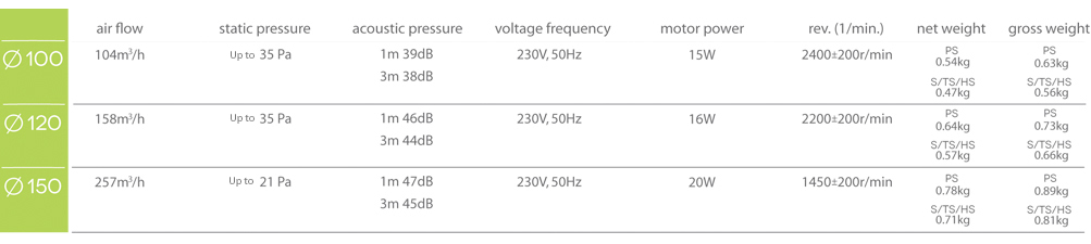 Domestic wall fan pRemium - Technical data