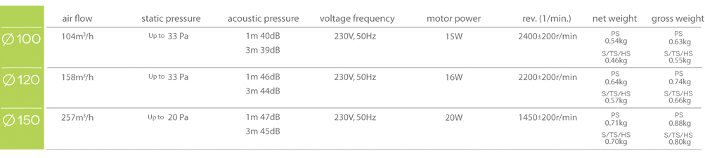 Technical data - domestic fan pRim