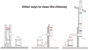 Universal chimney cleaning brush (diameter 40cm) + 6 sticks 1m (all 6m)